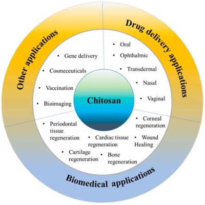 Chitosan: The Wonder Biopolymer for Drug Delivery and Tissue Engineering!