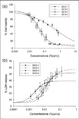 Quaternized Chitosan: Biocompatibility Marvel for Advanced Drug Delivery Systems and Regenerative Medicine Applications!