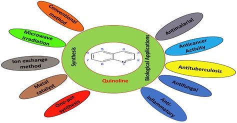 Quinoline Derivatives: การสังเคราะห์และการประยุกต์ใช้ในอุตสาหกรรมสีและยา!