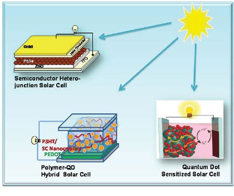 ZnSe Quantum Dots: Revolutionizing Next-Generation Solar Cells and LED Lighting Technologies!